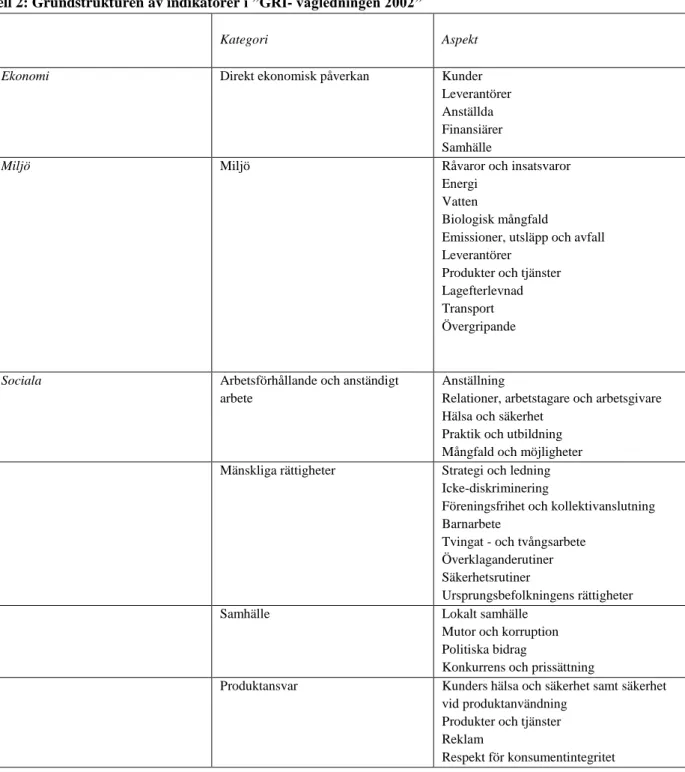Tabell 2: Grundstrukturen av indikatorer i ”GRI- vägledningen 2002” 