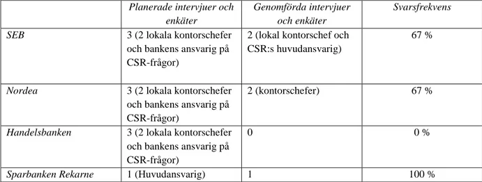 Tabell 5: Översikt över svarsfrekvens 