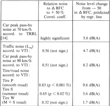 Table 1 : Correlations found between the residuals in noise level