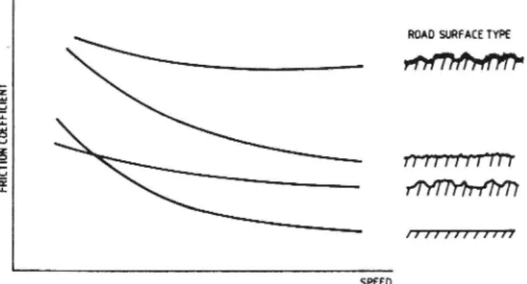 Fig. 4 : The generalized relation between friction coefficient and speed on