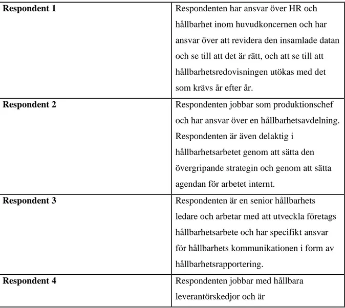 Tabell 3: Presentation av respondenter 