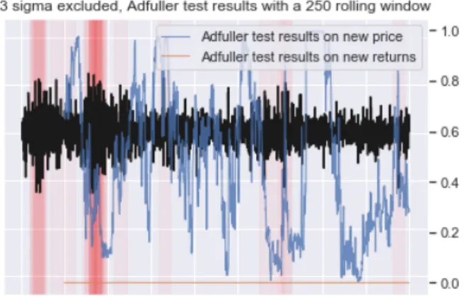 Figure 3.3: P-values of stationarity tests on time series with filtered outliers