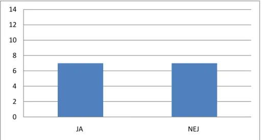 Diagram 5:Fråga 7. Går det att genom anpassad undervisning hjälpa elever  med matematiksvårigheter för att nå målen i matematik? 