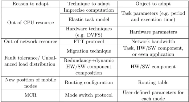 Table 2.1: Representative adaptive techniques