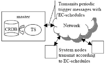 Figure 2.4: The FTT paradigm with master-slave structure