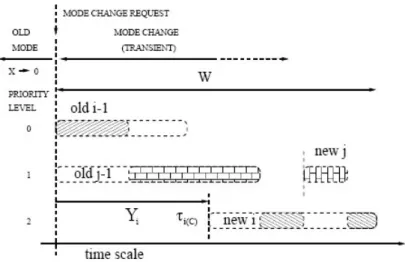 Figure 3.3: WCRT of a new mode task i