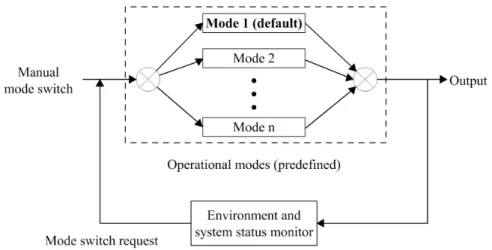 Figure 4.1: Operational mode switch