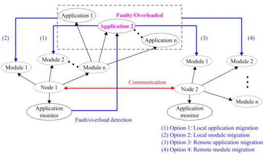 Figure 4.2: Migration for fault tolerance and load balancing in distributed systems In Section 2.3.1, we introduced migration techniques, which can be used for fault tolerance and load balancing in an AES