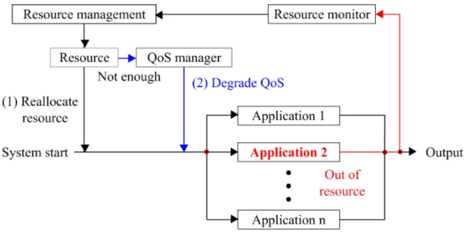Figure 4.4 matches the architecture in Figure 1.2 quite well. The ”Resource mon- mon-itor” functions as the ”Monitors” component