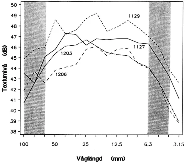 Figur 8 Texturspektra, dvs texturens nivå (amplitud omräknad till en loga- loga-ritmisk skala) som funktion av texturens våglängd för de fyra proverna