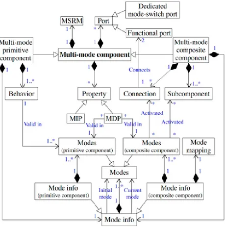 Figure 2.1: The meta-model of a multi-mode component