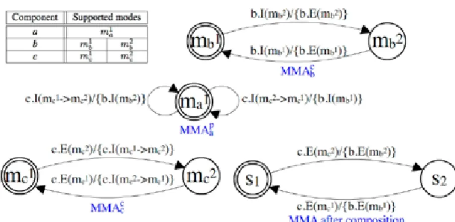 Figure 3.13 demonstrates Case 4. Suppose that an external signal c.E(m 2 c ) arrives at MMA c c , triggering the transition m 1c −−−−−−−−−−−−−−−−→ mc.E(m2c)/{c.I(m1c→m2c)} 2c 