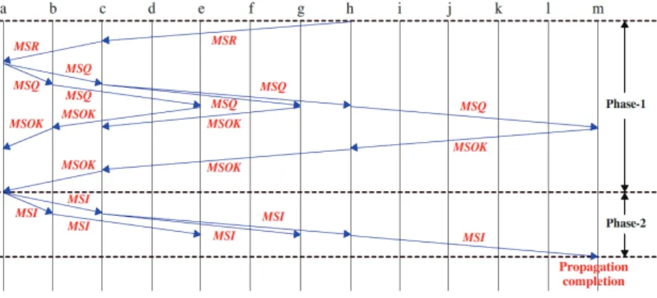 Figure 3.6: Mode switch propagation-Scenario 2