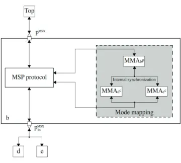 Figure 4.4: Mode switch propagation and the mode mapping of Component b Figures 4.5 and 4.6 provide the graphic presentations for MMA p b and MMA c d respectively