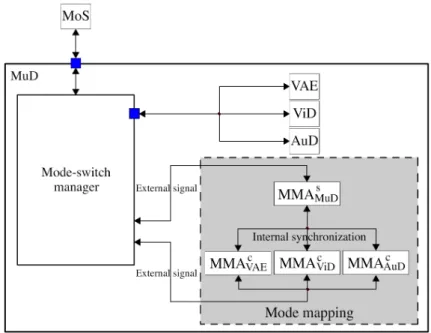 Figure 3: The role of the mode mapping of MuD at runtime A self or child MMA can be formally defined as follows: