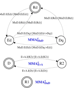 Figure 7: The child Mode Mapping Automata MMA c MuD , MMA c EvA , and MMA c DaD