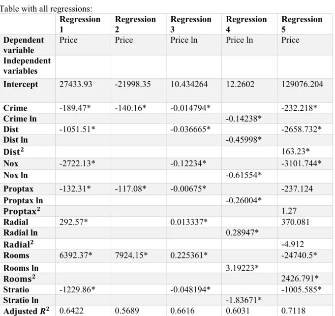 Table with all regressions: 