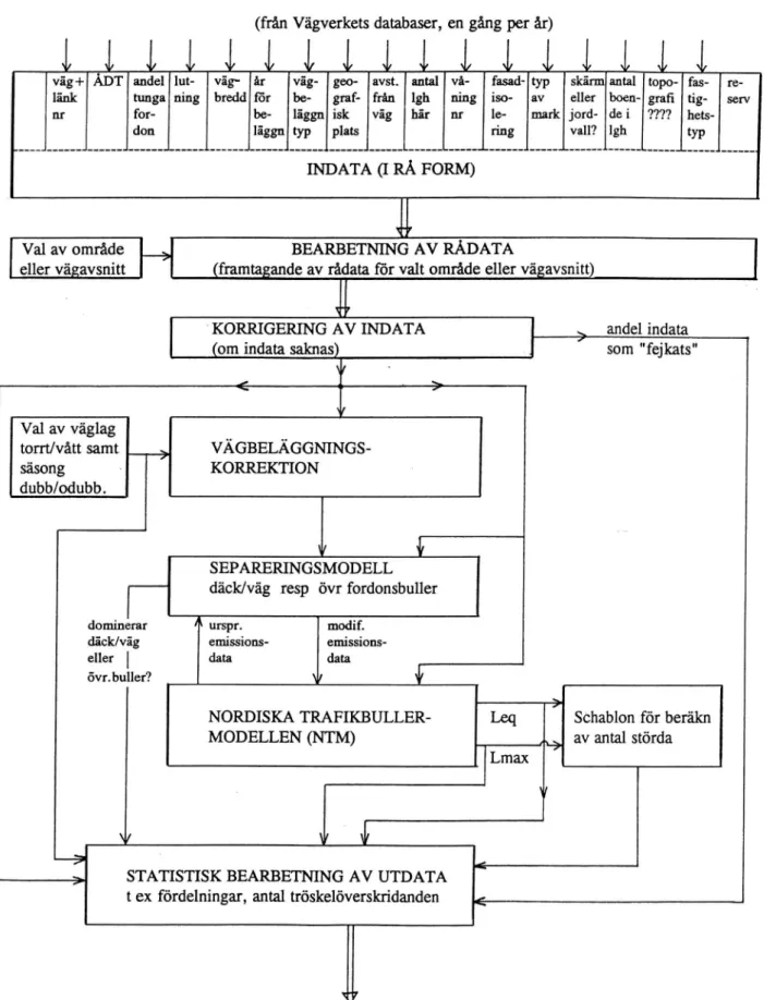 Fig. 3 Blockschema som visar hur den färdiga modellen kan vara uppbyggd enligt den variant som skulle utföras av VTI (alternativ 1).