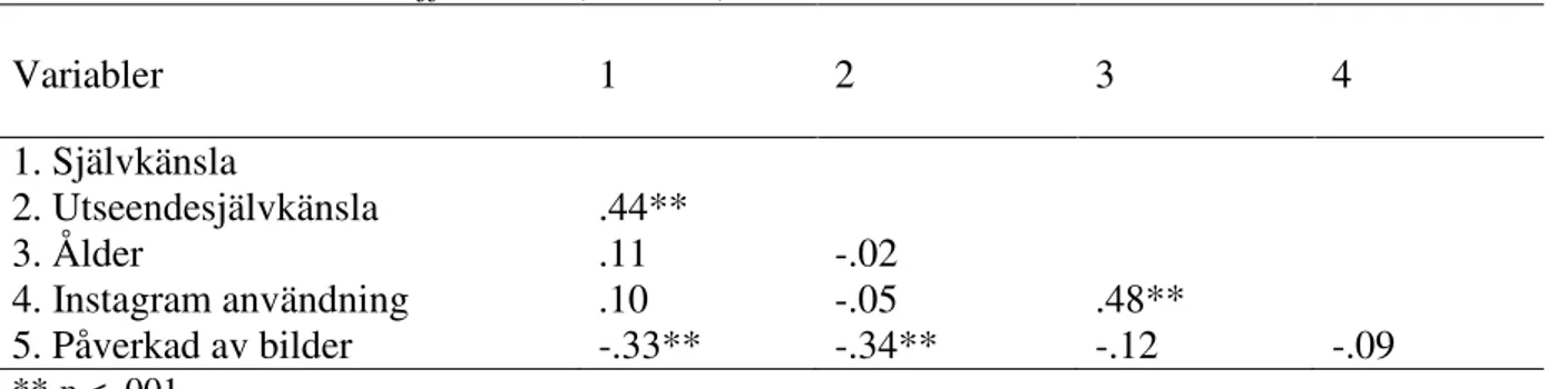 Tabell 2  Pearsons korrelationskoefficienter (n = 142).  Variabler     1  2  3  4  1. Självkänsla  2