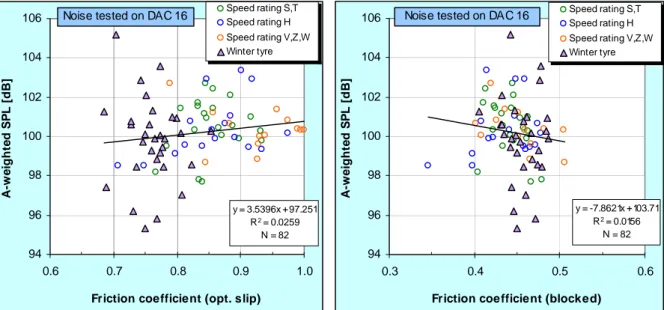 Figure 10: Correlation between tyre/road noise measured with the CPX method on a dense asphalt  concrete road surface (max 16 mm chipping size) and friction coefficients of tyres measured either at  optimum slip (left diagram) or blocked wheel (right diagr