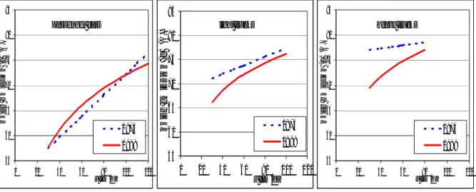 Figure 4: Comparison of noise emission measurements made in 1974 and 1999; based on hundreds of  measurements on individual vehicles driving in normal traffic in the Netherlands