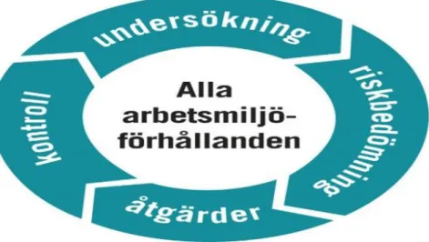 Figur 5 Cirkel som beskriver systematiskt arbetsmiljöarbete (Arbetsmiljöverket, 2016c)