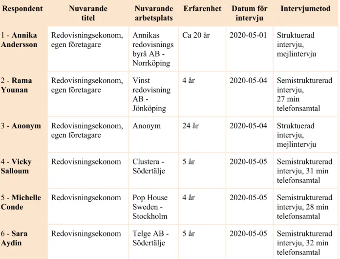 Tabell 1 - Egen upprättad tabell över studiens respondenter. 