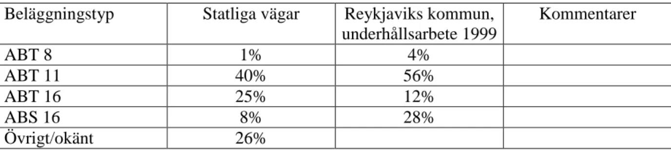 Tabell 2 visar exempel på vägbeläggningsandelar på Island. Vänstra kolumnen avser data från  isländska vägverket som författaren fått av Valgeir Valgeirsson, Vegagerdin, och som gäller  det isländska statsvägnätet