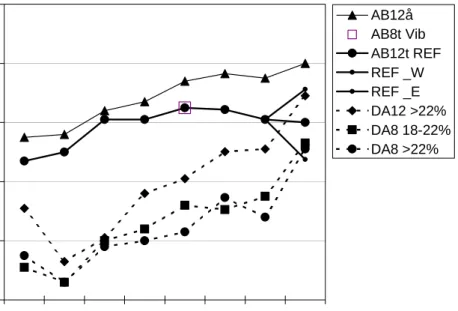 Figur 5  Fordonsbullernivå uttryckt i dB(A) som funktion av beläggningarnas ålder. Resultat  från det danska projektet nämnt i texten ovan [Bendtsen, 1998][Kragh, 1998]