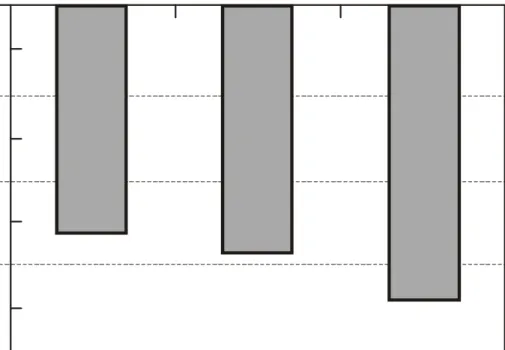 Figur 6  Reduktion av vägtrafikbullernivå uttryckt i dB(A) från tre olika s k &#34;Twin-lay&#34;- &#34;Twin-lay&#34;-beläggningar i Köpenhamn