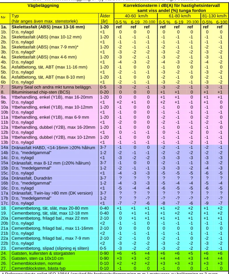Tabell 3  Vägbeläggningars bullerpåverkande egenskaper, uttryckt som korrektion till ”normal- ”normal-värde” för referensbeläggning av typ ABS16