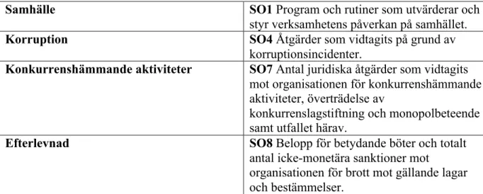 Tabell 2 Indikatorer Organisationens roll i samhället (AB Svenska Spel b, 2013).