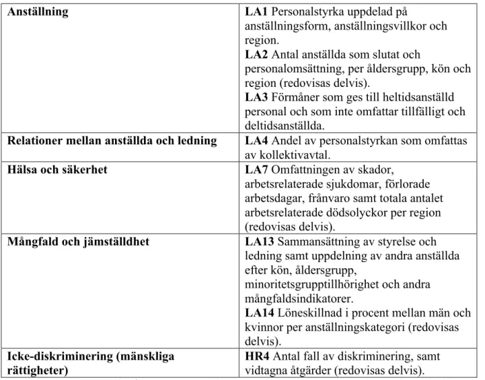 Tabell 4 Indikatorer Arbetsförhållanden och arbetsvillkor och Mänskliga rättigheter (AB Svenska Spel b, 2013).