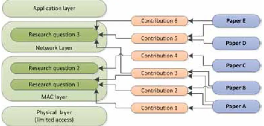 Figure 1.2: Relationship among the research questions, contributions and pub- pub-lications