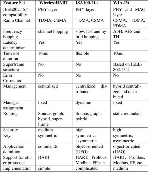Table 2.2: IWSAN Standard Comparison