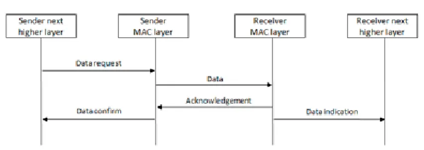 Figure 2.3: Successful data transmission with an acknowledgment