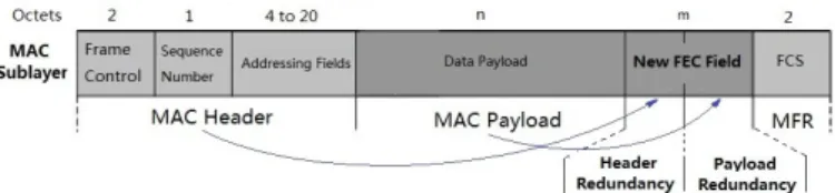 Fig. 1. Proposed FEC Encoded Data Frame structure