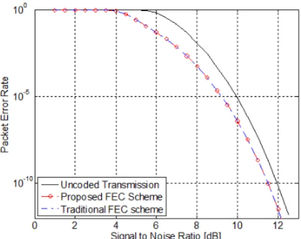 Fig. 2. Theoretical PER of the proposed solution, traditional RS(15,11) scheme and uncoded transmissions