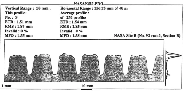 Fig. 1 Typical profile curve printout from texture measurement. Site No. 92, i.e.