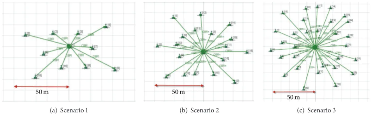 Figure 5: Three simulation scenarios. A mesh network is created in each scenario. The arrows between nodes and the gateway do not mean the direct links but are the QualNet configurations on the application layer for periodic data transmissions.