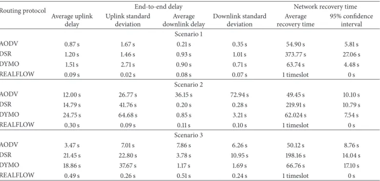 Table 2: Simulation results of average latency and network recovery time for three scenarios.