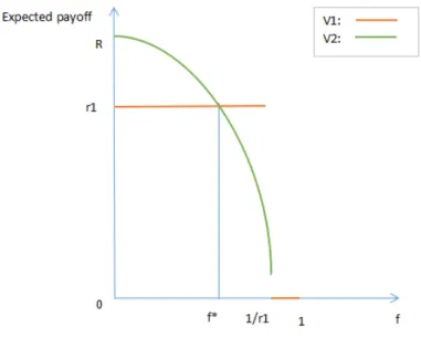 Figure 3.1: The expected values of V 1 and V 2 when r 1 &gt; 1