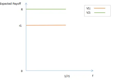 Figure 3.2: The expected values of V 1 and V 2 when r 1 = 1