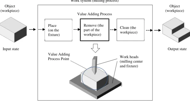 Figure 1: The basic concept of the VAPP approach, an example of a milling process Remove (the part of the workpiece) Clean (the workpiece) Place                  (on the fixture) 