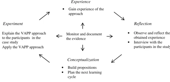 Figure 2: The case study process inspired by Kolb and Fry’s (1975) experiential learning cycle Experiment 
