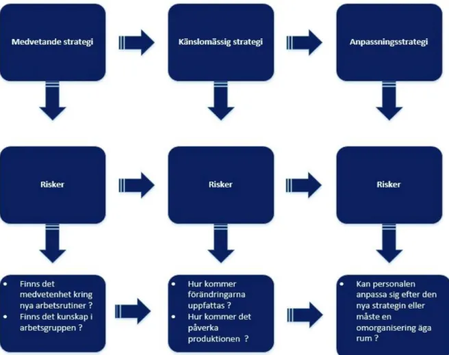 Figur 11: Change Management, förändringsarbete (Kavanagh, &amp; Ashkanasy, 2006) 