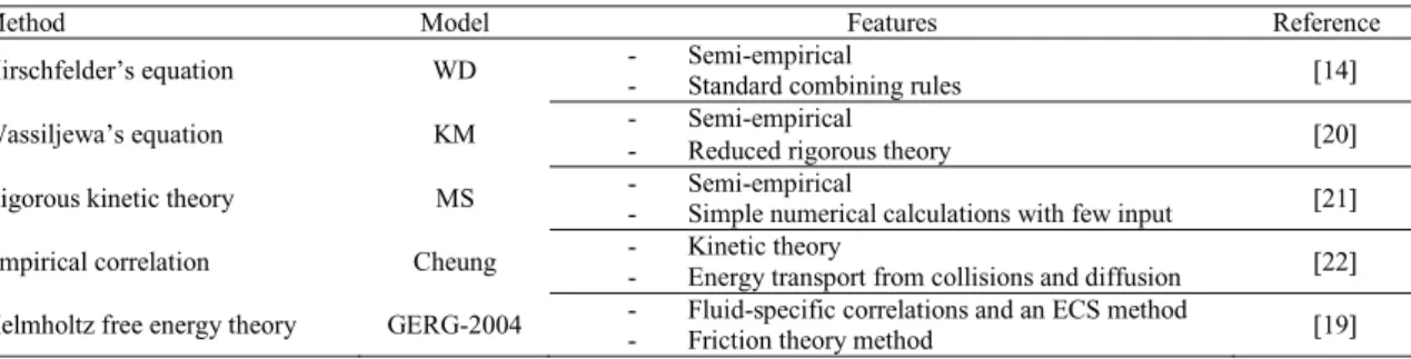 Table 2. Selected models for calculating thermal conductivity of CO 2  mixtures  