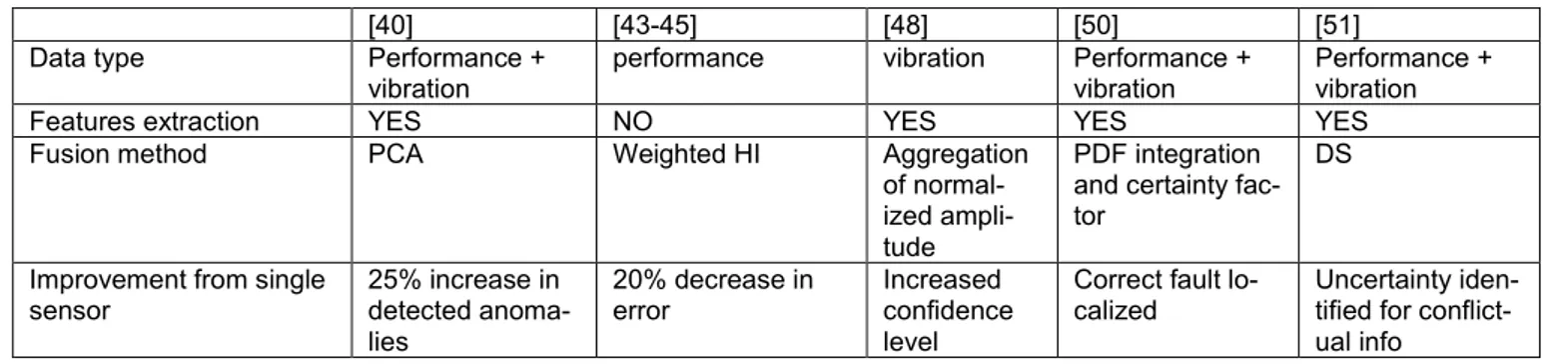 Table 1. Summary of data fusion methods 