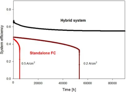 Figure 7. E ﬃciency comparison in the hybrid system and two standalone cases.