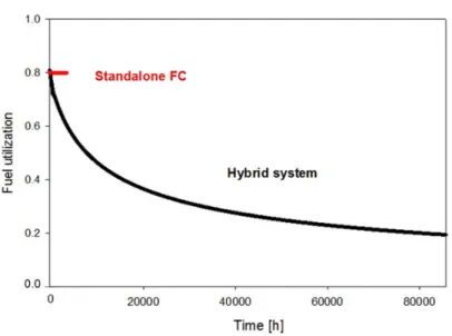 Figure 5. Comparison of system power over time in the hybrid system and two standalone cases.